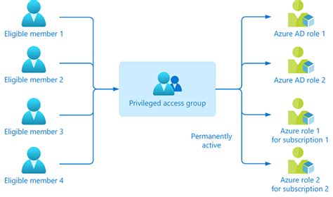 Demystifying Microsoft 365 admin roles in Azure AD .